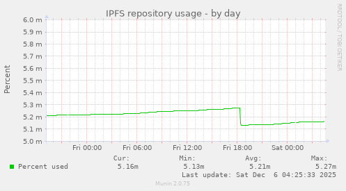 IPFS repository usage