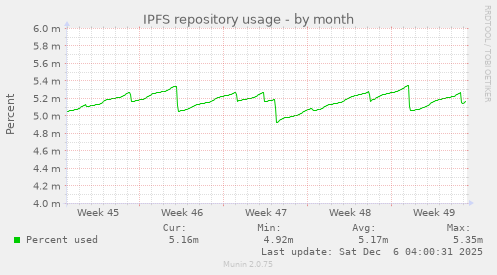 IPFS repository usage