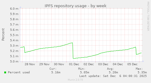 IPFS repository usage