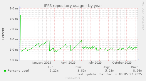IPFS repository usage