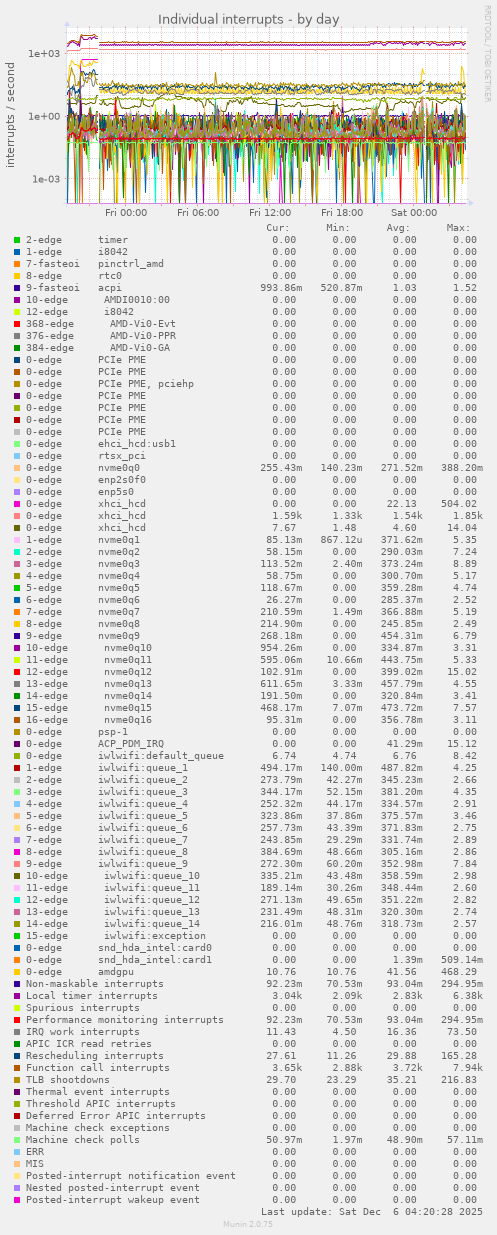 Individual interrupts