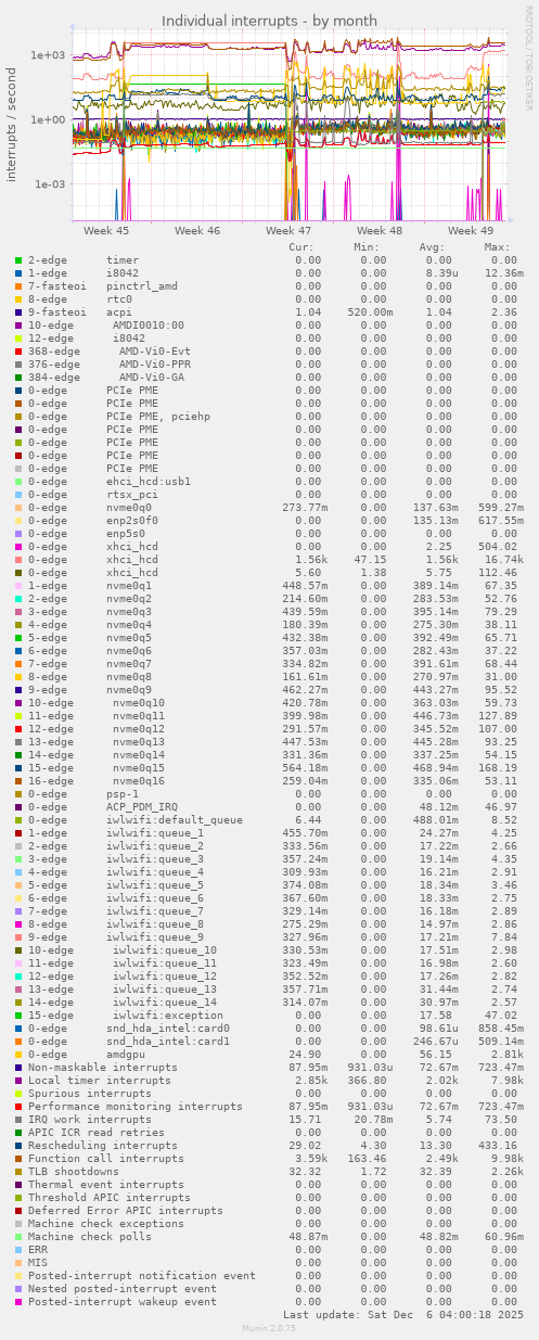Individual interrupts