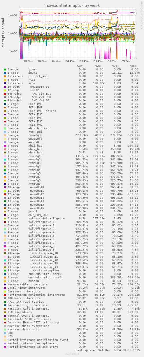 Individual interrupts