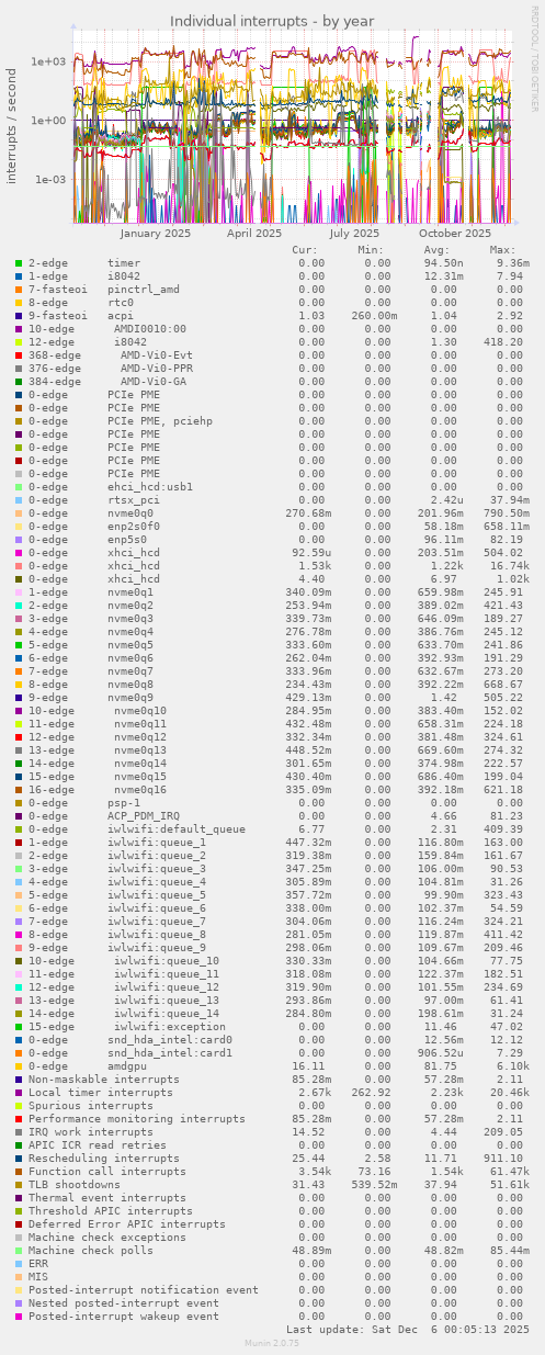 Individual interrupts