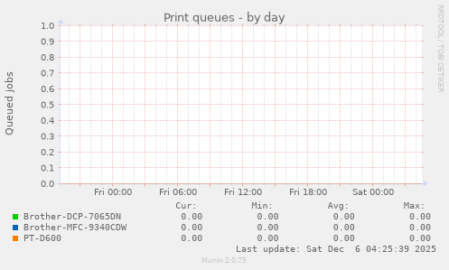 Print queues