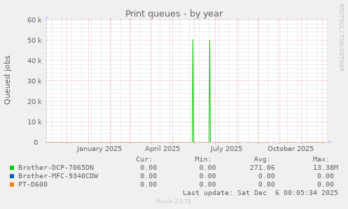 Print queues