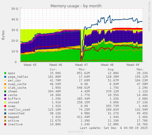 Memory usage