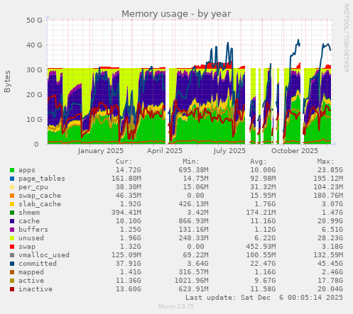 Memory usage