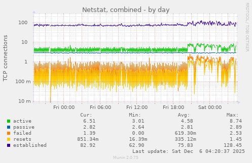 Netstat, combined