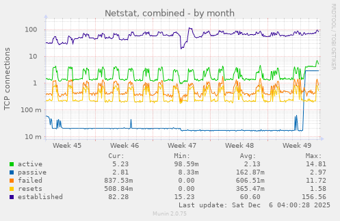 Netstat, combined