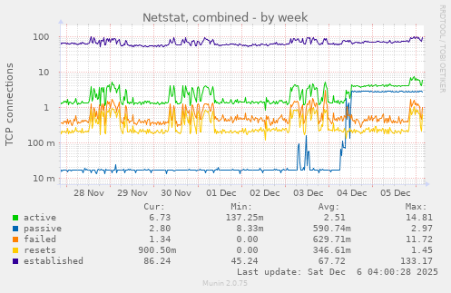 Netstat, combined