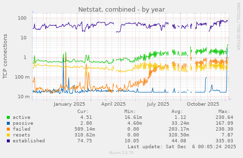 Netstat, combined