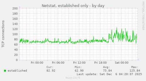 Netstat, established only