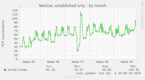Netstat, established only