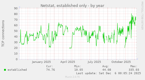 Netstat, established only