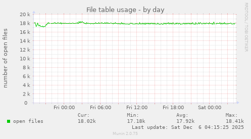 File table usage