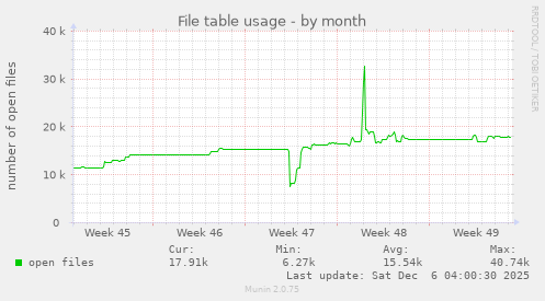 File table usage