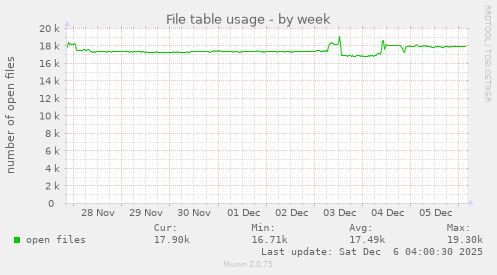 File table usage