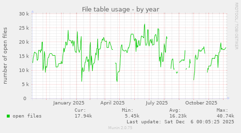 File table usage