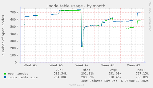Inode table usage