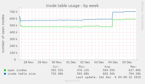 Inode table usage