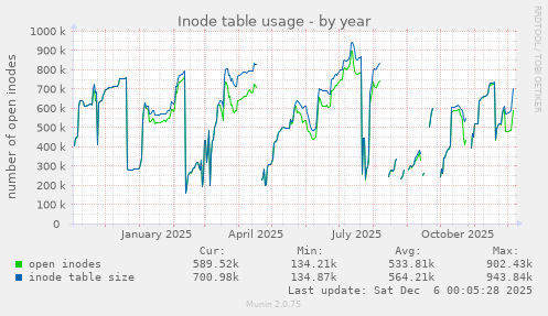 Inode table usage