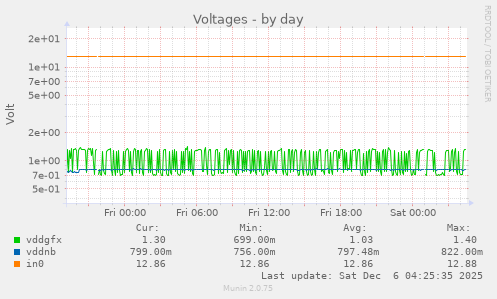 Voltages