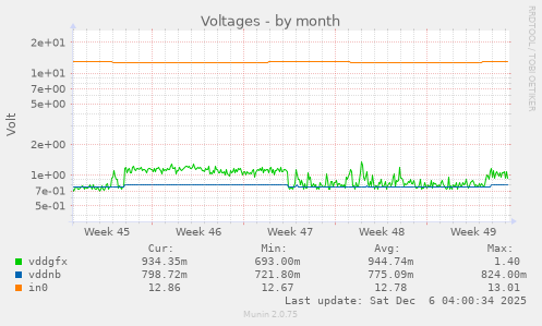 Voltages