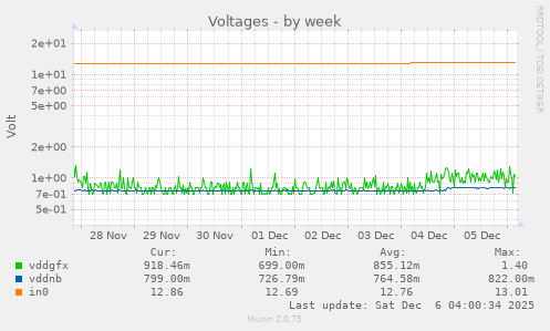 Voltages