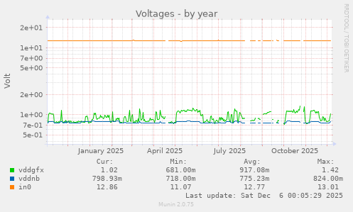 Voltages