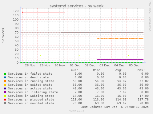 systemd services
