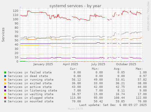 systemd services
