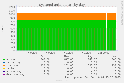 Systemd units state