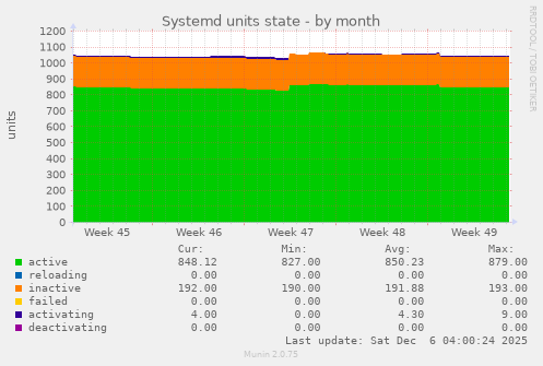 Systemd units state