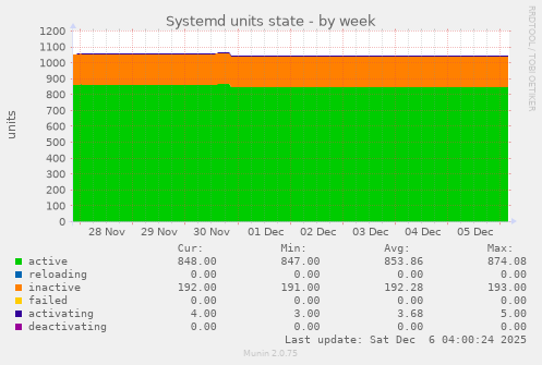 Systemd units state
