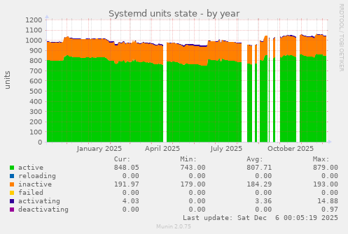 Systemd units state