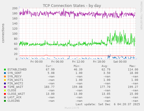 TCP Connection States