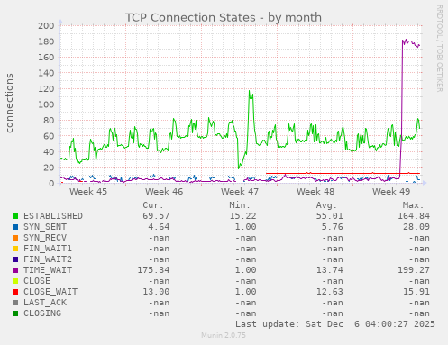TCP Connection States