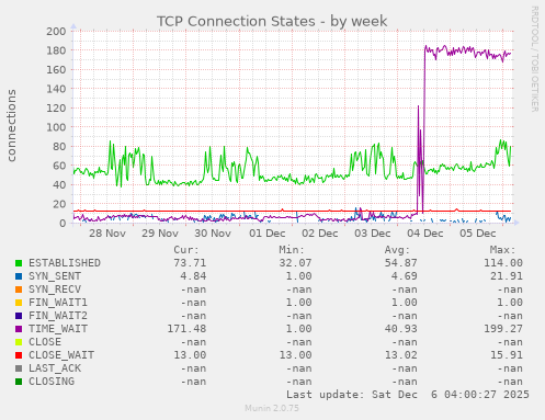 TCP Connection States