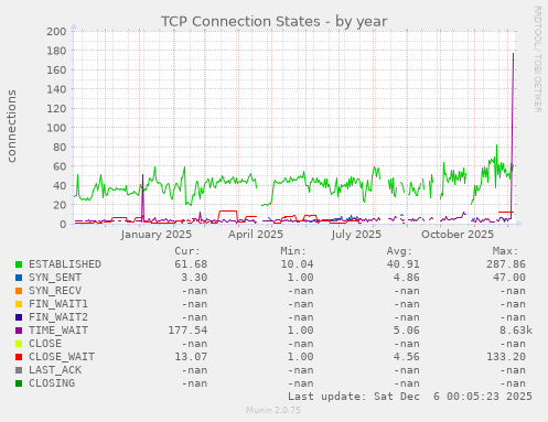 TCP Connection States