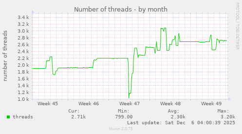 Number of threads
