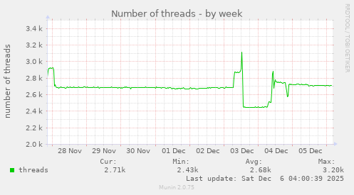 Number of threads