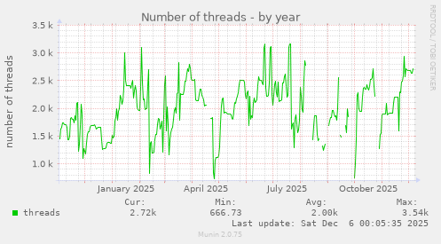 Number of threads