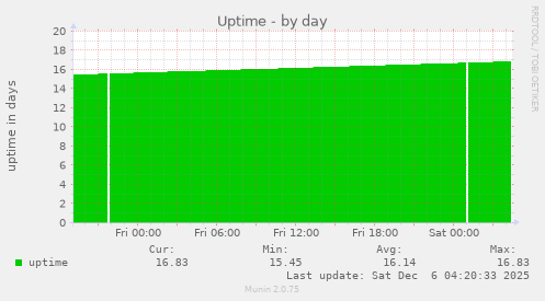 Uptime