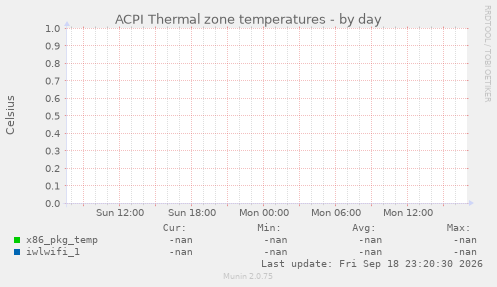 ACPI Thermal zone temperatures