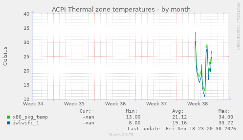 ACPI Thermal zone temperatures