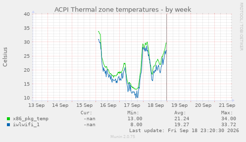 ACPI Thermal zone temperatures