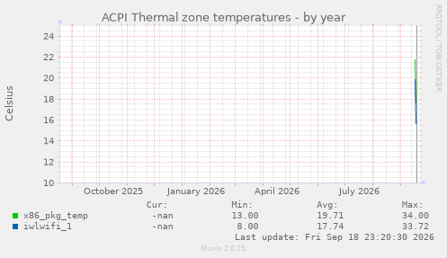 ACPI Thermal zone temperatures