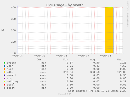 CPU usage