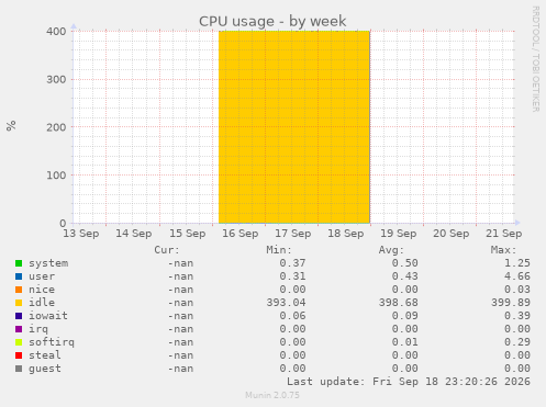 CPU usage